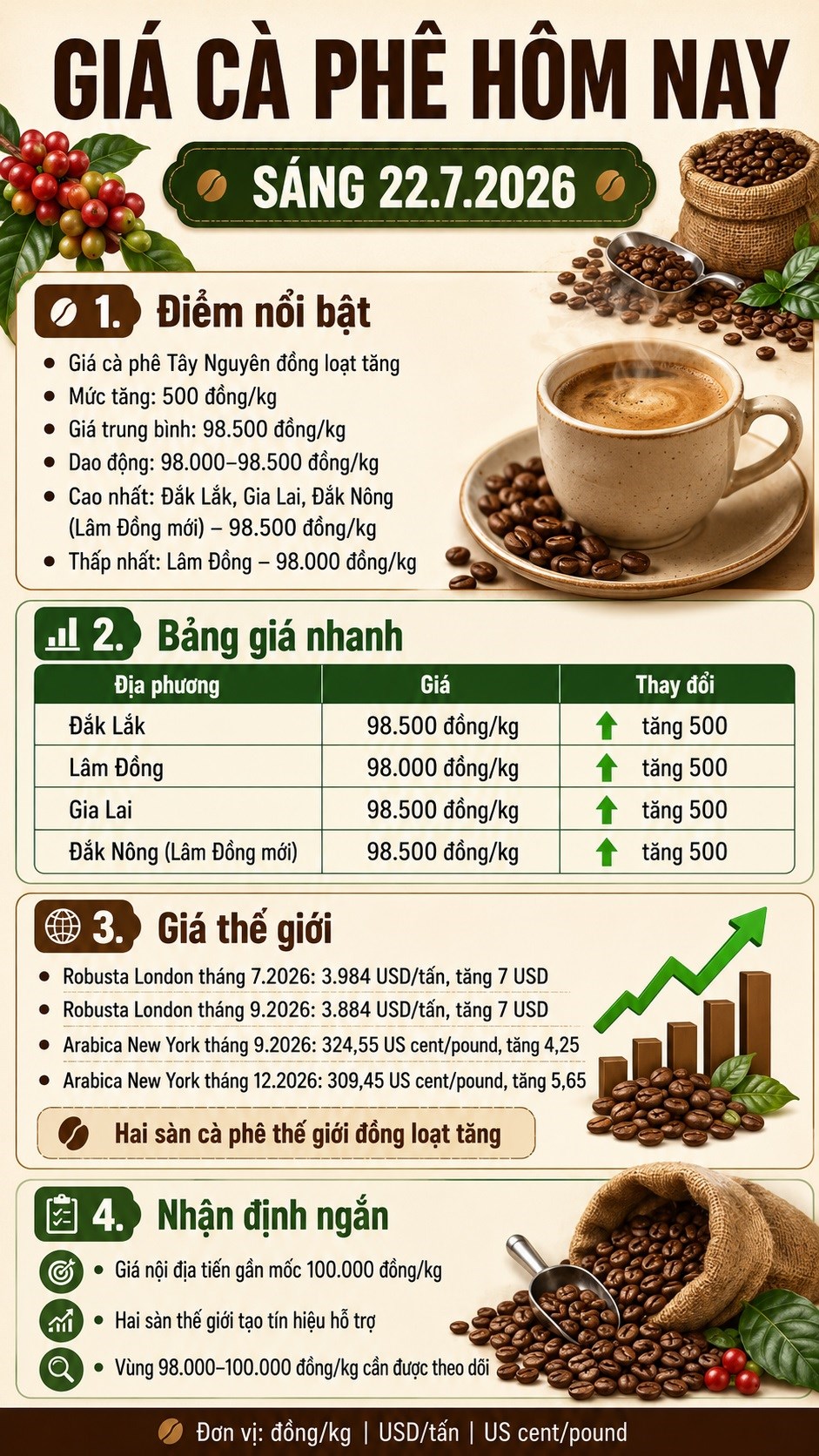 Giá cà phê hôm nay 21.7.2026 tăng 500 đồng/kg, tiến sát mốc 100.000 - ảnh 3