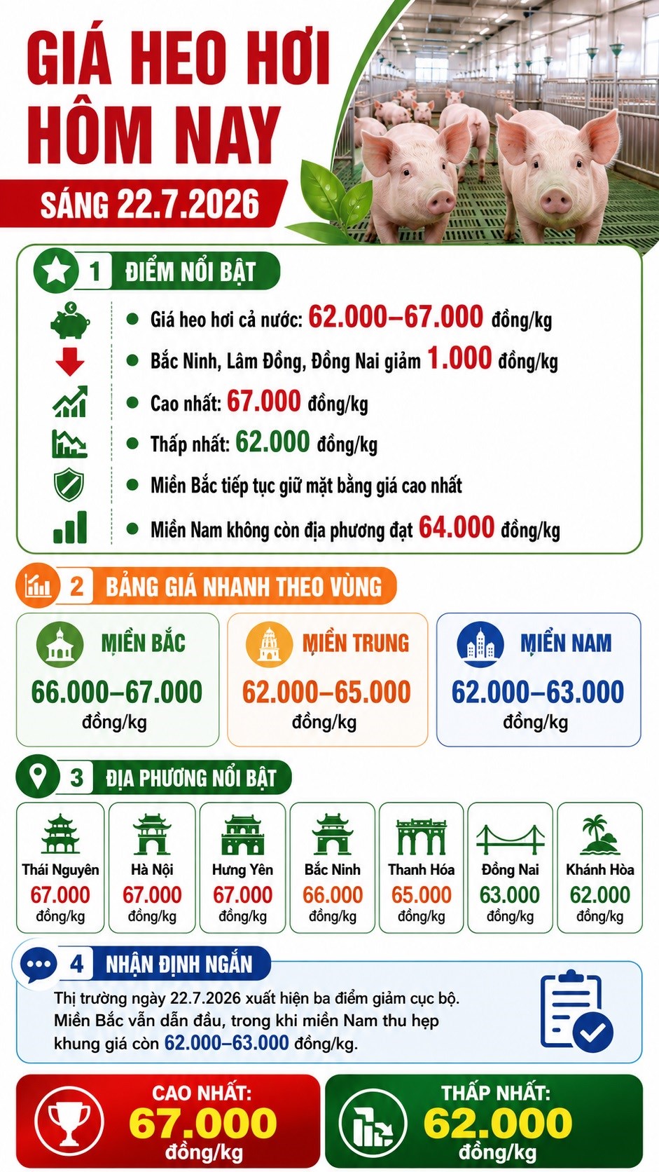 Giá heo hơi hôm nay 22.7: Miền Bắc vẫn dẫn đầu thị trường - ảnh 3