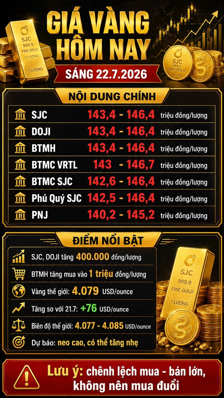 Giá vàng hôm nay 22.7 tăng trở lại, nhà đầu tư có nên mua? - ảnh 3