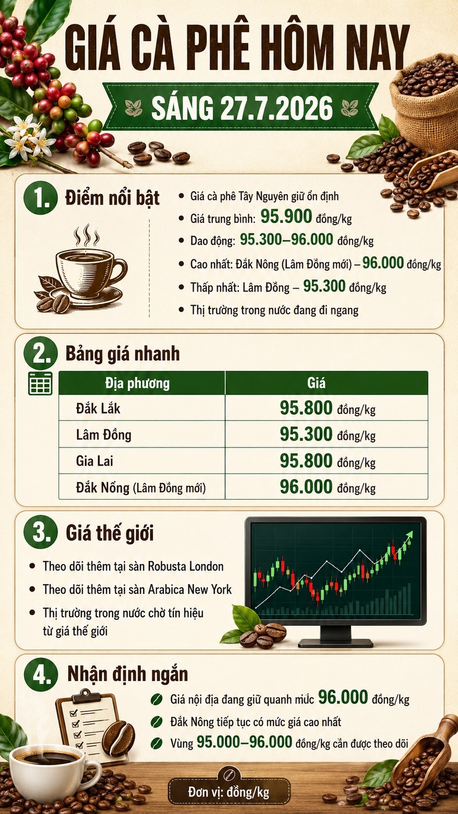 Giá cà phê hôm nay 27.7: Đi ngang quanh mốc 96.000 đồng/kg - ảnh 3