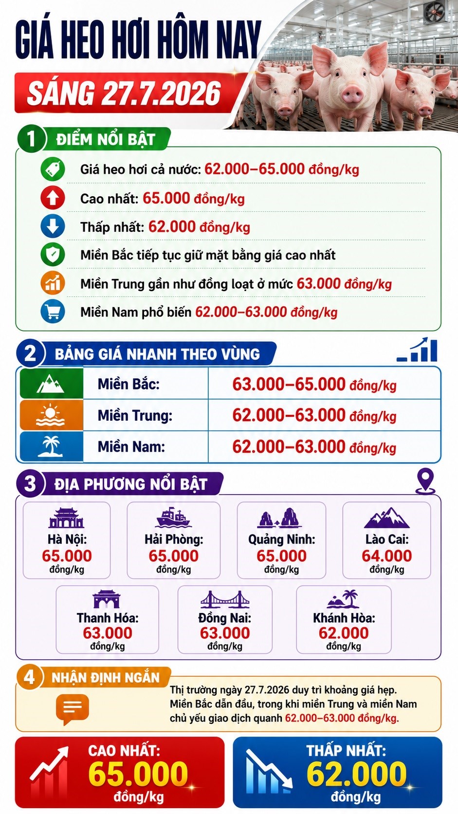 Giá heo hơi hôm nay 27.7: Cả nước dao động 62.000–65.000 đồng/kg - ảnh 3
