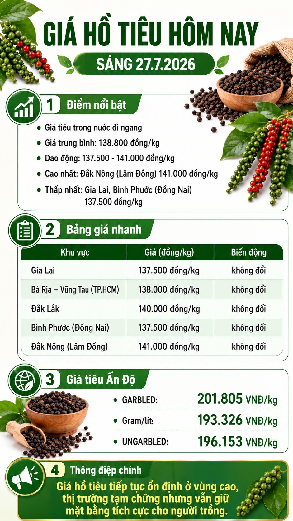 Giá hồ tiêu hôm nay 27.7: Đi ngang, trung bình 138.800 đồng/kg - ảnh 3
