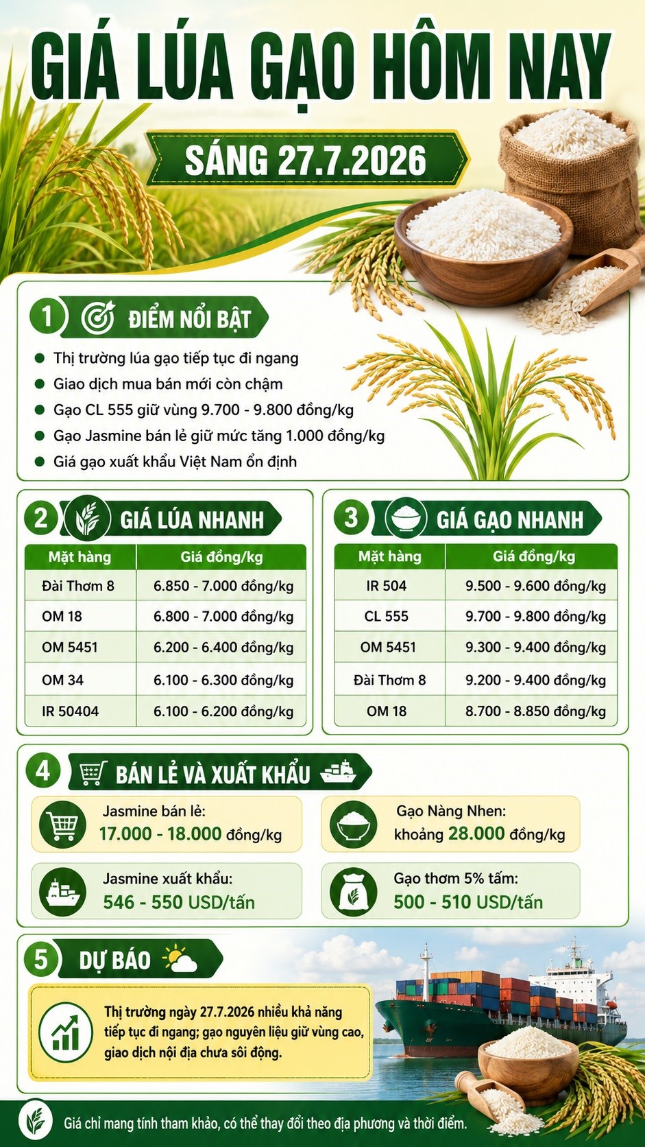 Giá lúa gạo hôm nay 27.7.2026: Thị trường tiếp tục đi ngang - ảnh 3