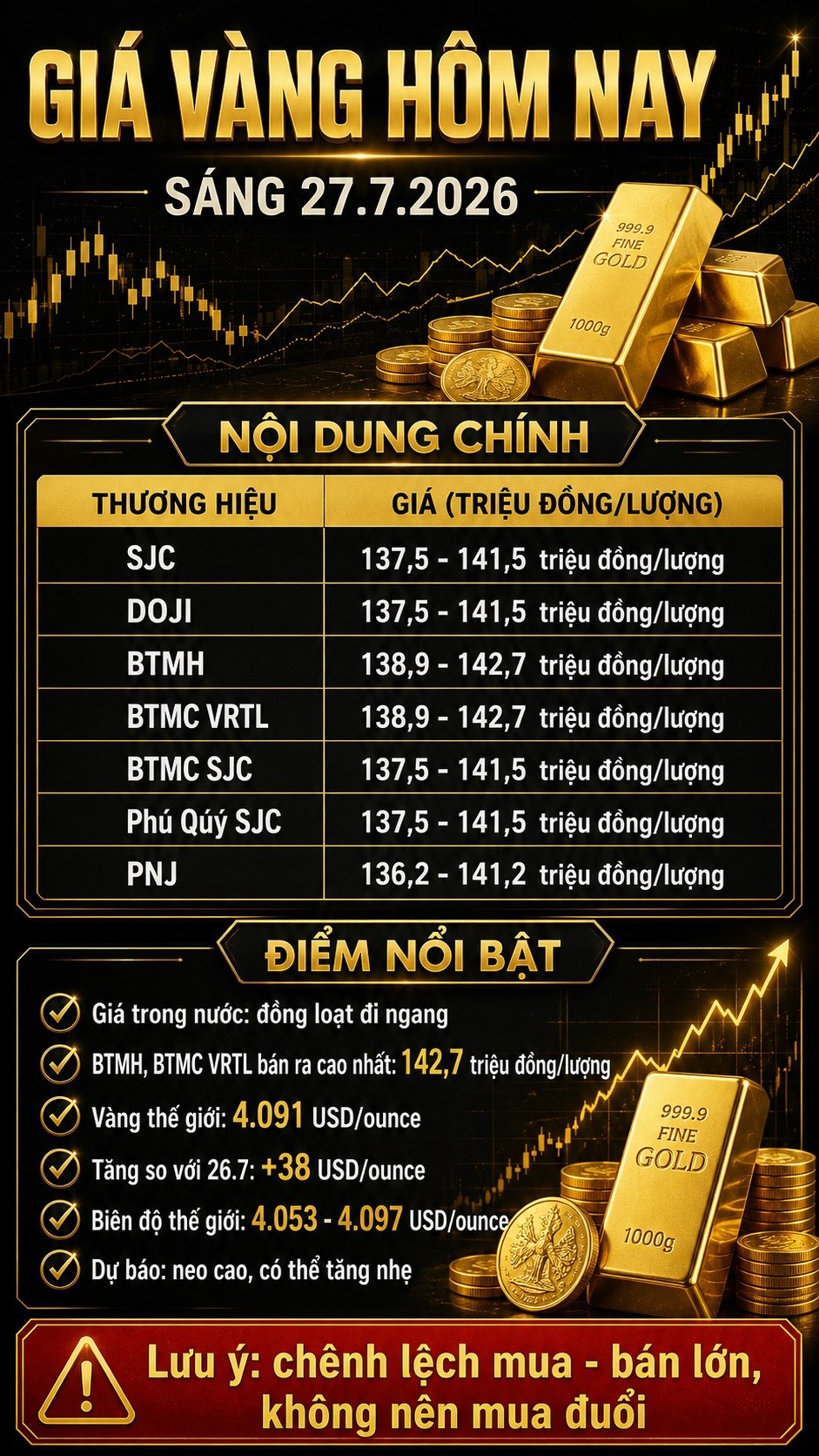 Giá vàng hôm nay 27.7: Vàng thế giới tăng mạnh phiên đầu tuần - ảnh 3