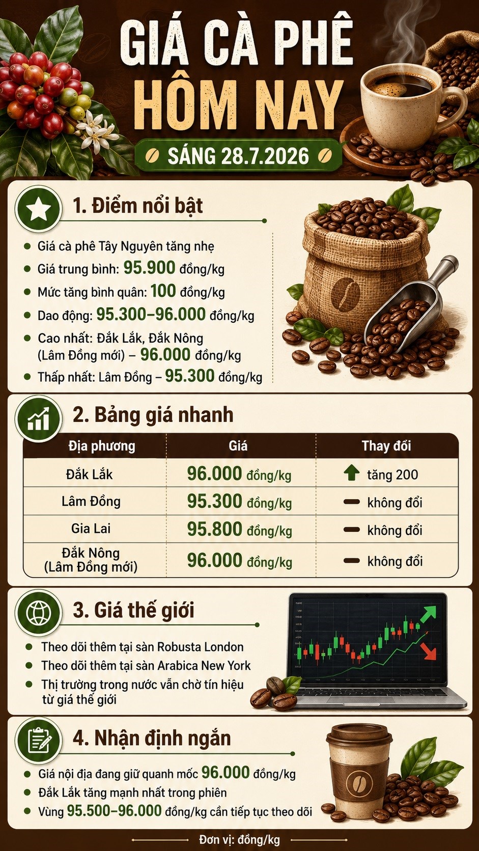 Giá cà phê hôm nay 28.7.2026: Trung bình tăng lên 95.900 đồng/kg - ảnh 3