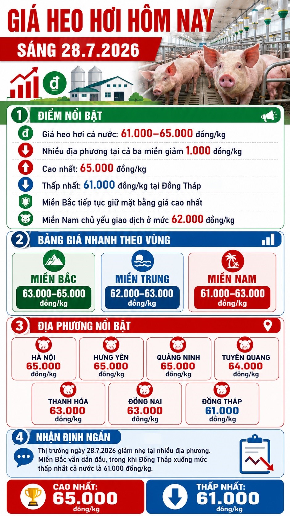 Giá heo hơi 28.7: Nhiều địa phương giảm 1.000 đồng/kg - ảnh 3