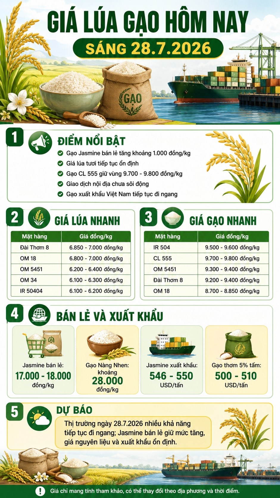 Giá lúa gạo hôm nay 28.7: Gạo Jasmine tăng, lúa tươi vẫn ổn định - ảnh 3