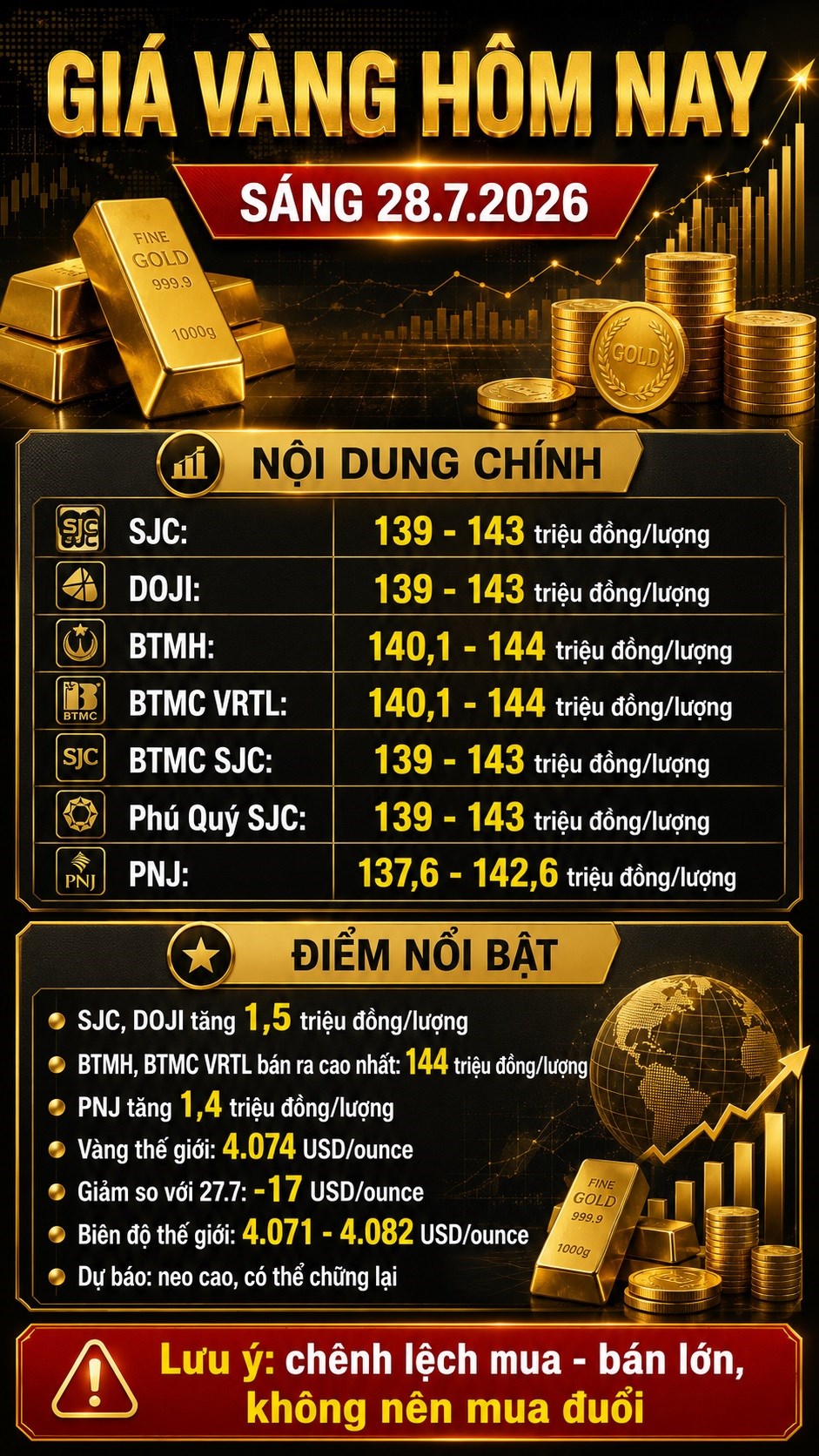 Giá vàng hôm nay 28.7: Vàng SJC lên 143 triệu đồng/lượng, thế giới giảm - ảnh 3