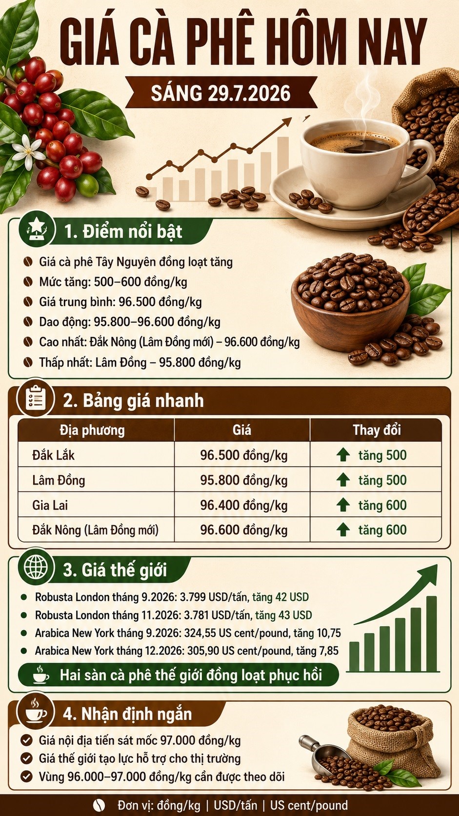 Giá cà phê hôm nay 29.7.2026 tăng tiếp, cao nhất 96.600 đồng/kg - ảnh 3