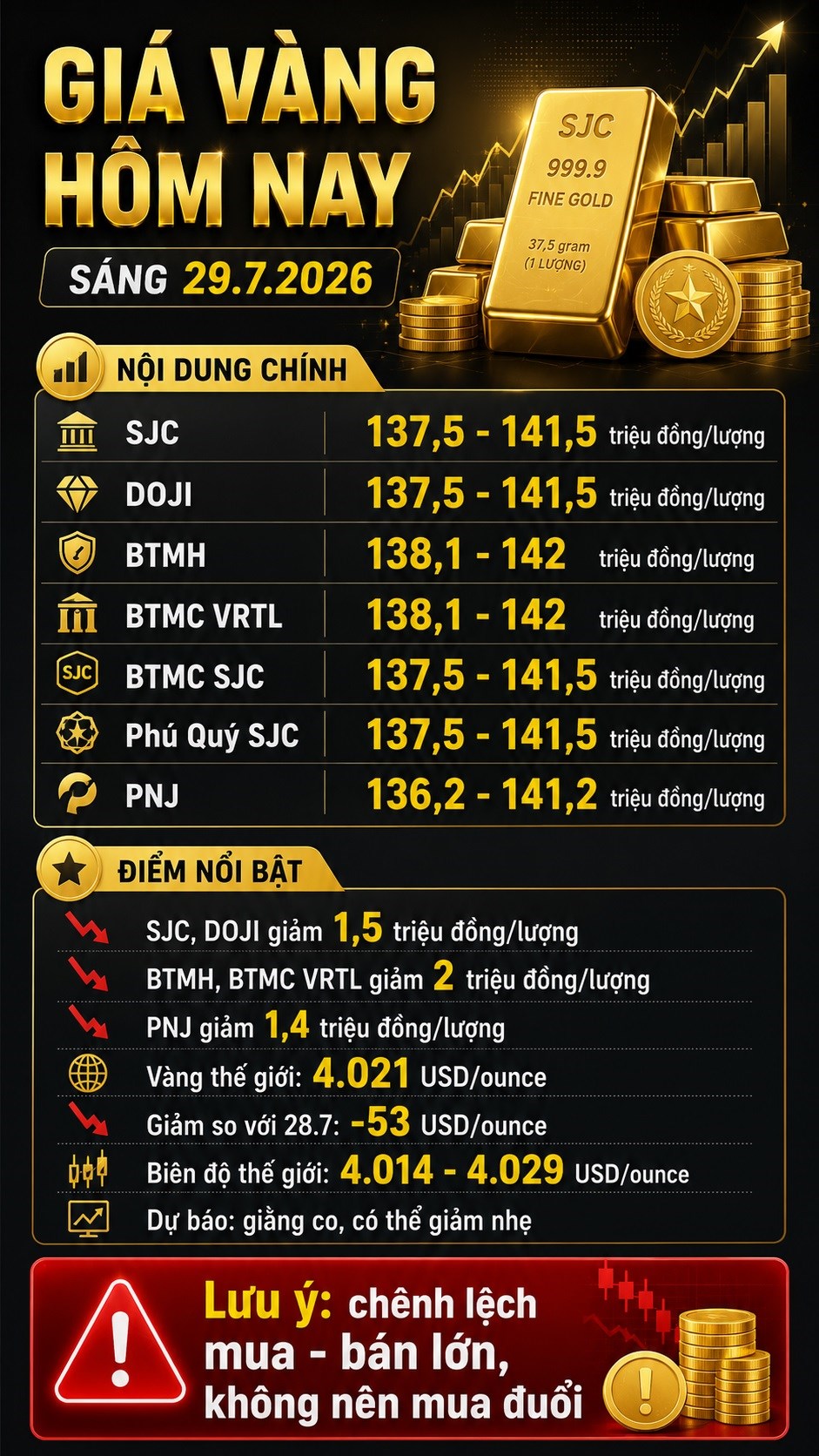 Giá vàng hôm nay 29.7.2026 quay đầu lao dốc, có nên mua vào? - ảnh 3