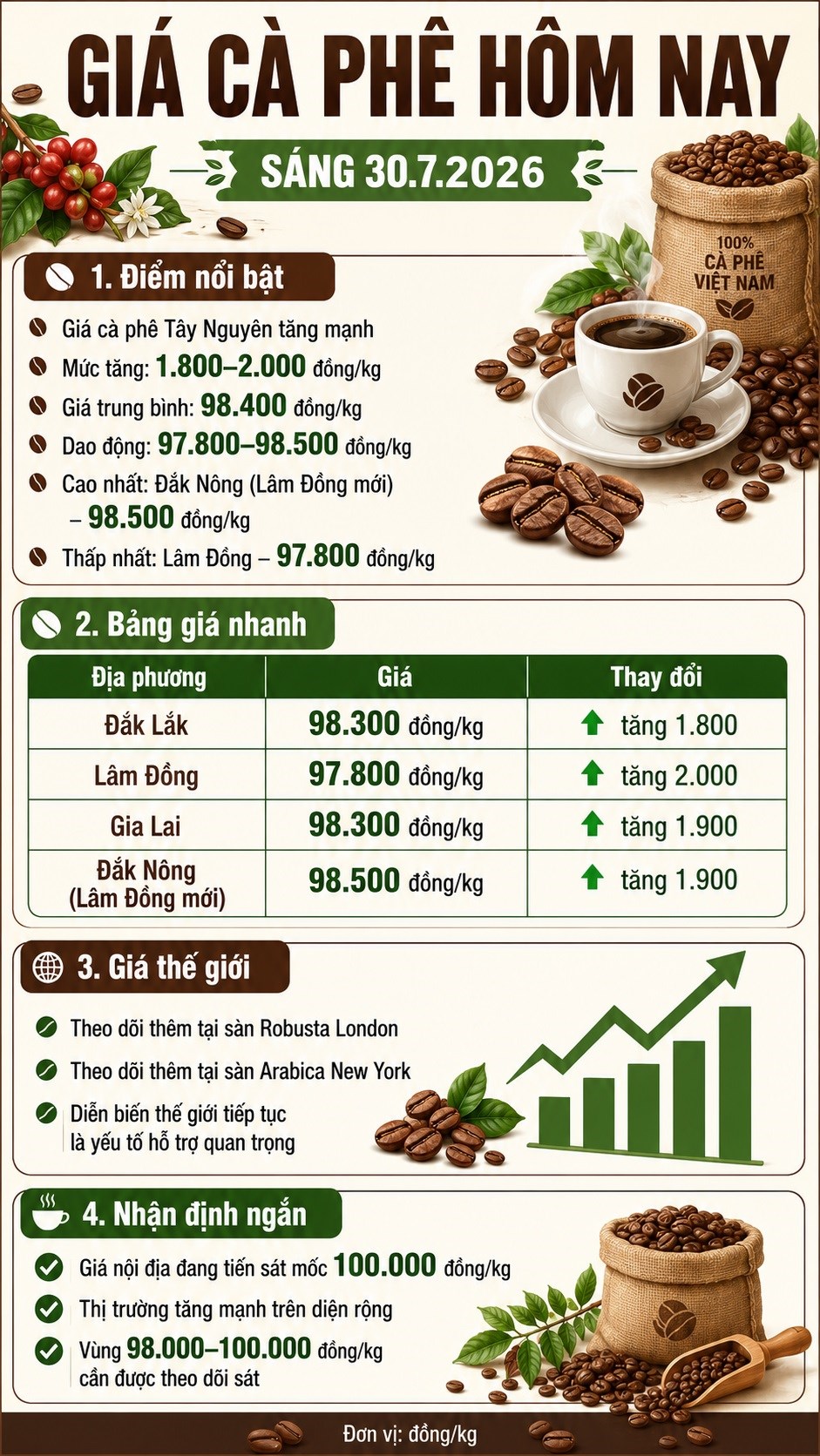 Giá cà phê 30.7.2026 tăng mạnh, cao nhất 98.500 đồng/kg - ảnh 3