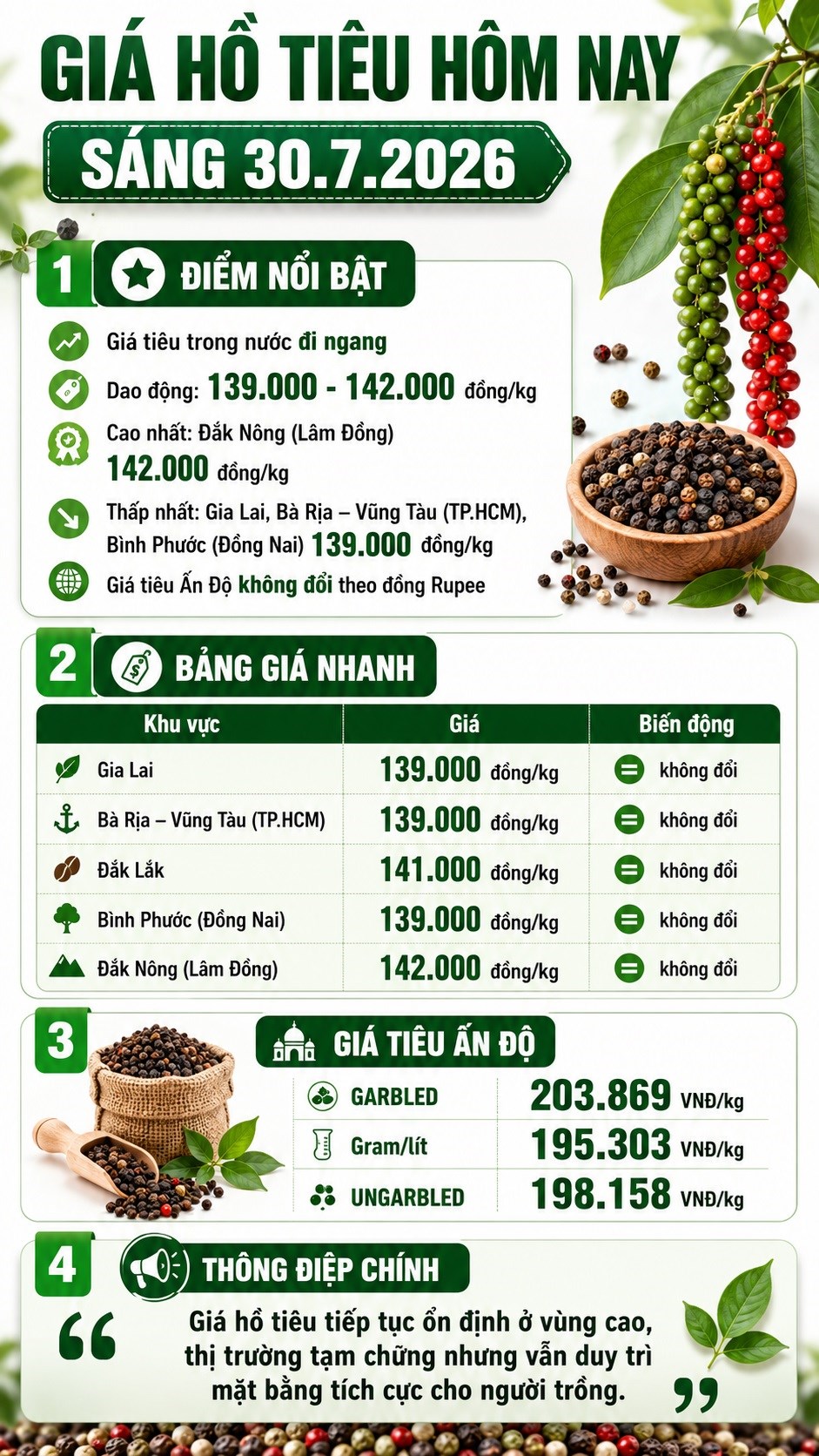Giá hồ tiêu hôm nay 30.7.2026: Thị trường giữ vững mặt bằng cao - ảnh 3