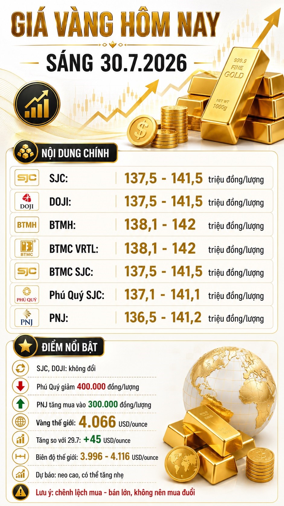 Giá vàng hôm nay 30.7.2026: SJC đứng yên, thế giới bật tăng - ảnh 3