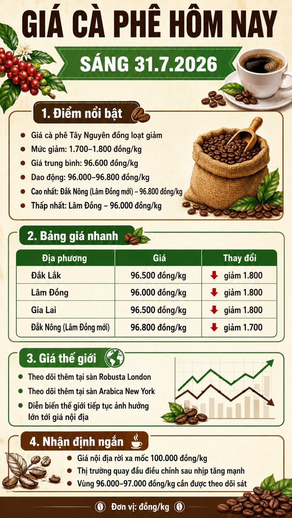Giá cà phê hôm nay 31.7 giảm mạnh, cao nhất còn 96.800 đồng/kg - ảnh 3