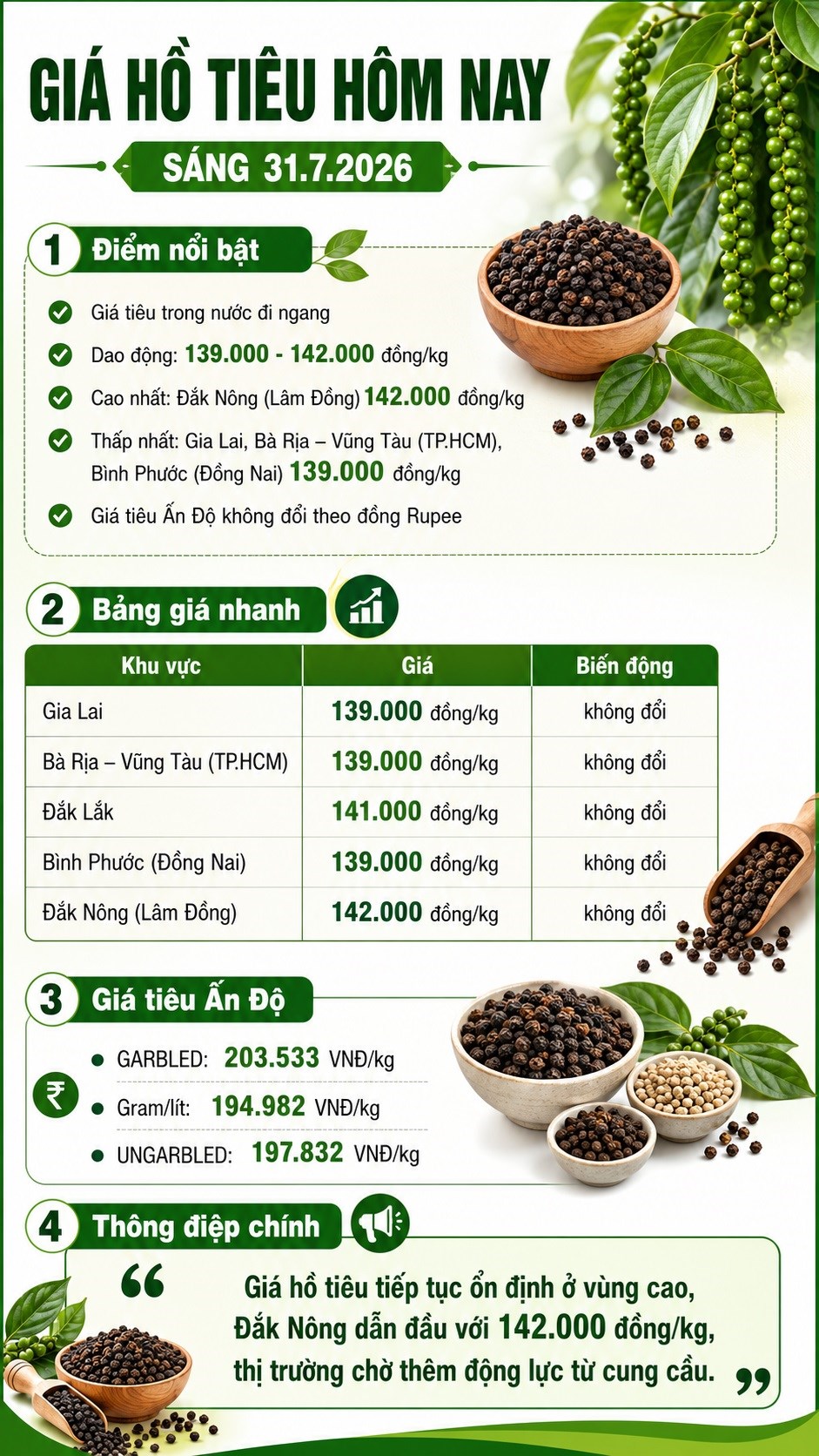 Giá hồ tiêu hôm nay 31.7.2026: Nhiều vùng đứng giá - ảnh 3