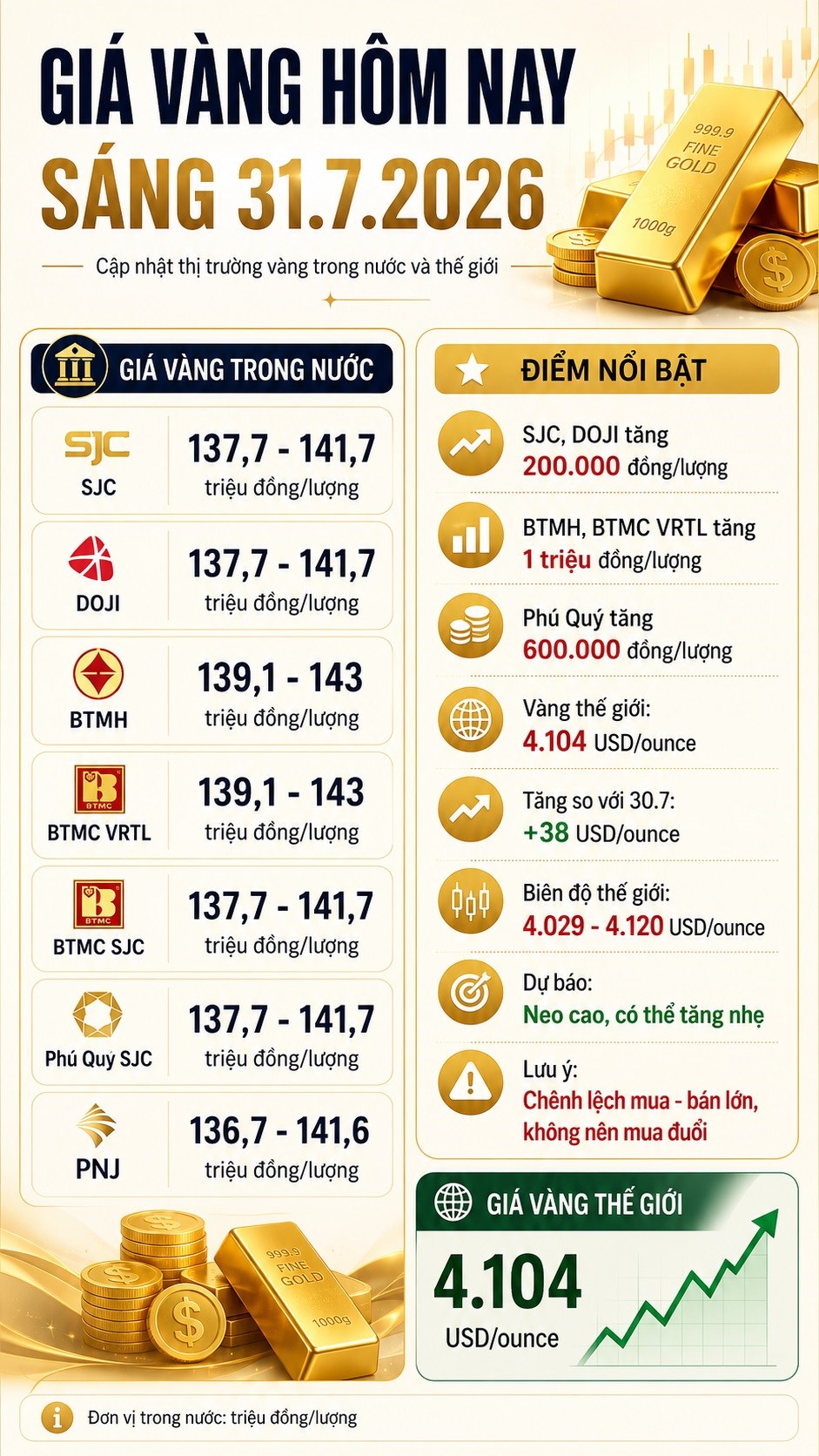 Giá vàng hôm nay 31.7.2026: Vàng SJC tăng, thế giới vượt 4.100 USD - ảnh 3
