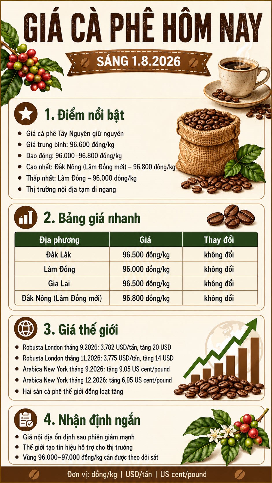 Giá cà phê hôm nay 1.8.2026: Nội địa đi ngang, thế giới tăng - ảnh 3