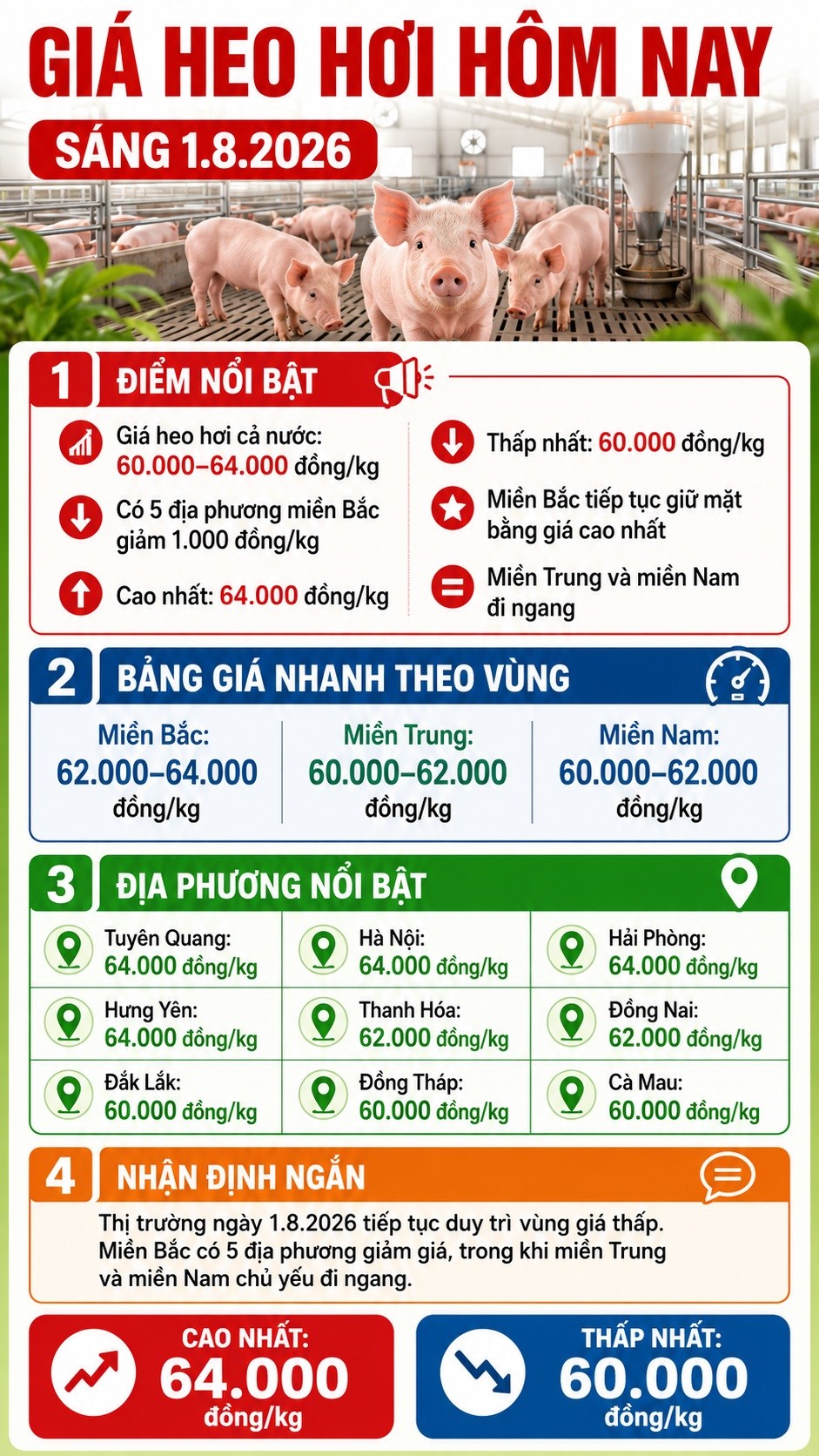 Giá heo hơi hôm nay 1.8: Cả nước dao động 60.000–64.000 đồng/kg - ảnh 3