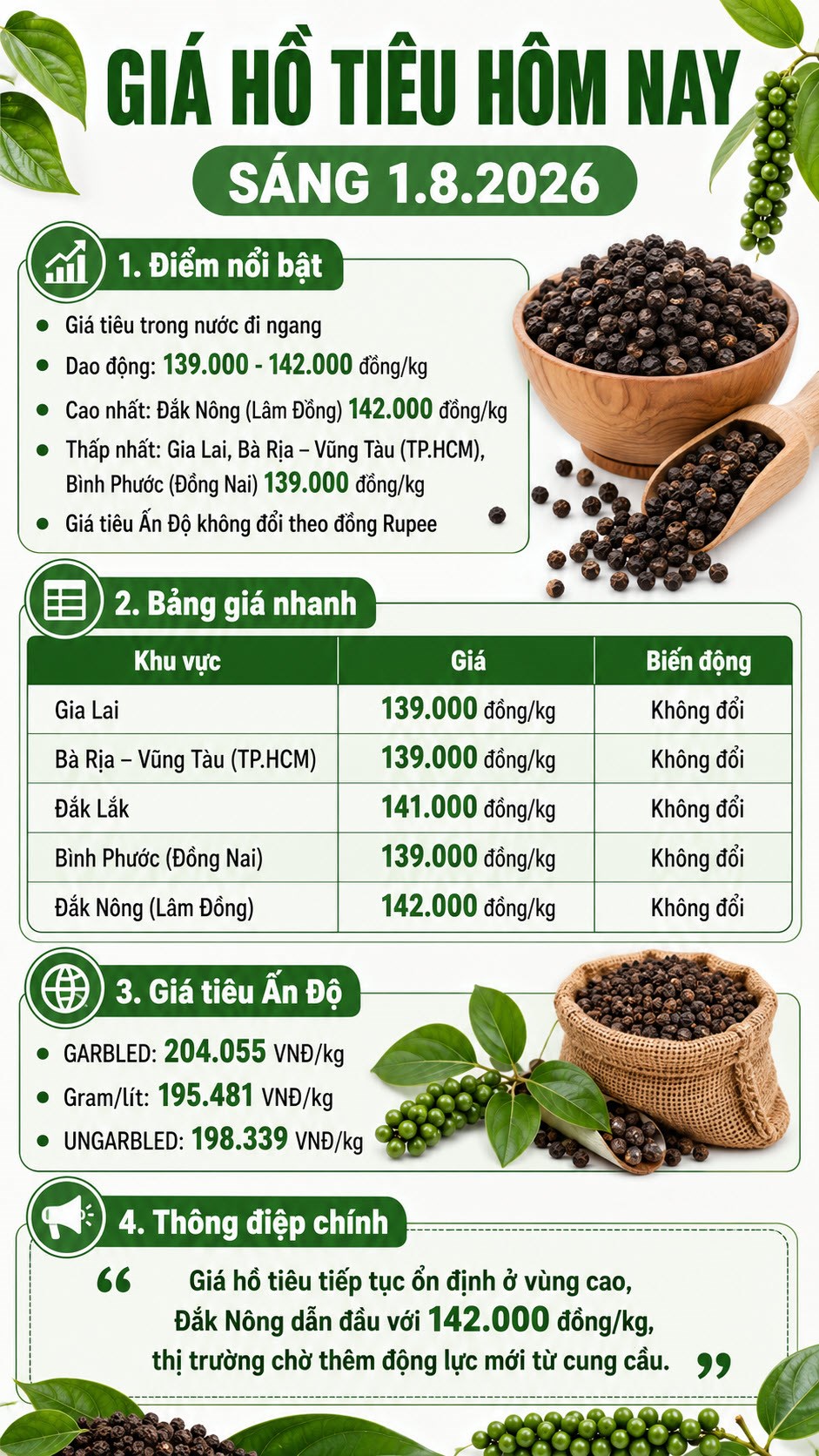 Giá hồ tiêu hôm nay 1.8.2026 trong nước ổn định, thị trường chờ lực đẩy mới - ảnh 3