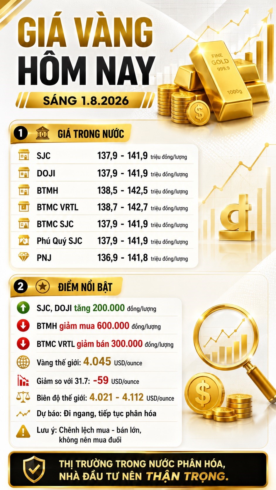 Giá vàng hôm nay 1.8.2026: SJC tăng, thế giới giảm mạnh - ảnh 3
