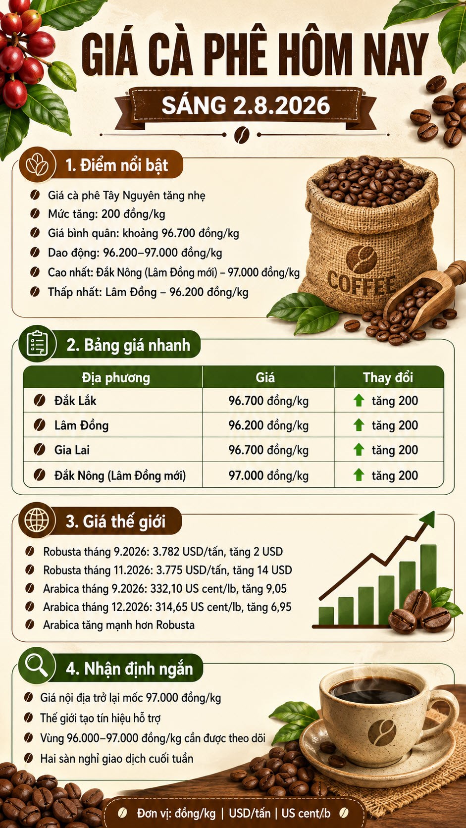 Giá cà phê hôm nay 2.8.2026: Trong nước tăng nhẹ, Arabica bật mạnh - ảnh 3