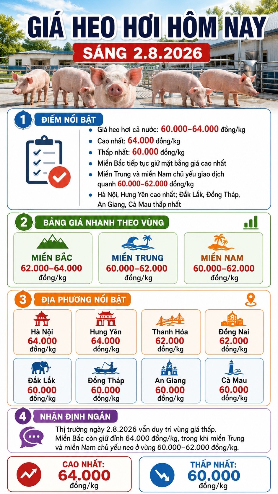 Giá heo hơi hôm nay 2.8.2026: Miền Bắc còn 2 địa phương giữ đỉnh 64.000 đồng/kg - ảnh 3