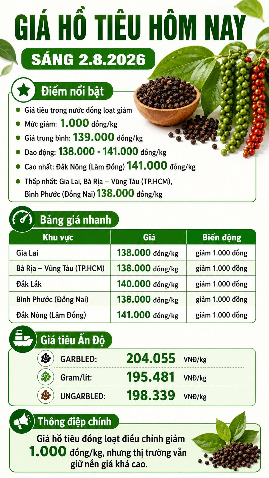 Giá hồ tiêu hôm nay 2.8.2026: Đồng loạt giảm 1.000 đồng/kg - ảnh 3