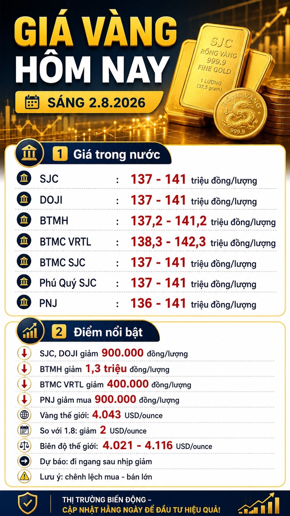 Giá vàng hôm nay 2.8.2026: SJC giảm 900.000 đồng - ảnh 3
