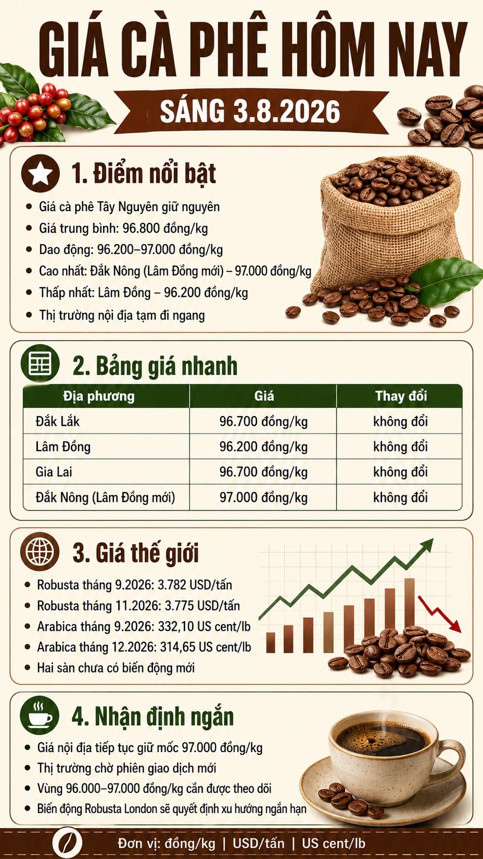 Giá cà phê hôm nay 3.8.2026 đi ngang, cao nhất 97.000 đồng/kg - ảnh 3