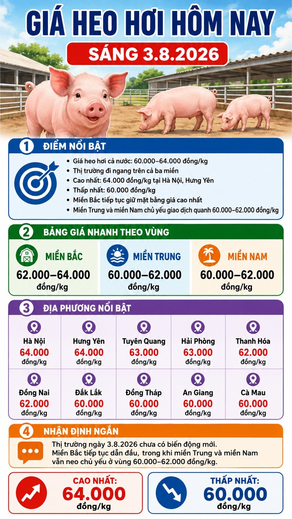 Giá heo hơi hôm nay 3.8: Cả nước đi ngang, thị trường trầm lắng - ảnh 3