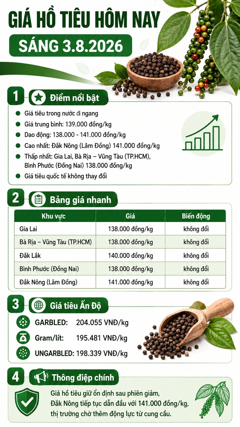 Giá hồ tiêu hôm nay 3.8.2026: Đi ngang, cao nhất 141.000 đồng/kg - ảnh 3