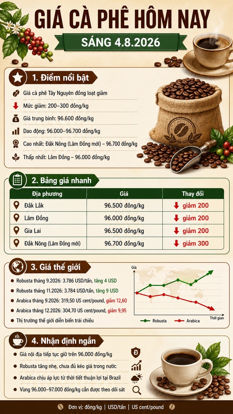 Giá cà phê hôm nay 4.8.2026 giảm nhẹ, cao nhất 96.700 đồng/kg - ảnh 3