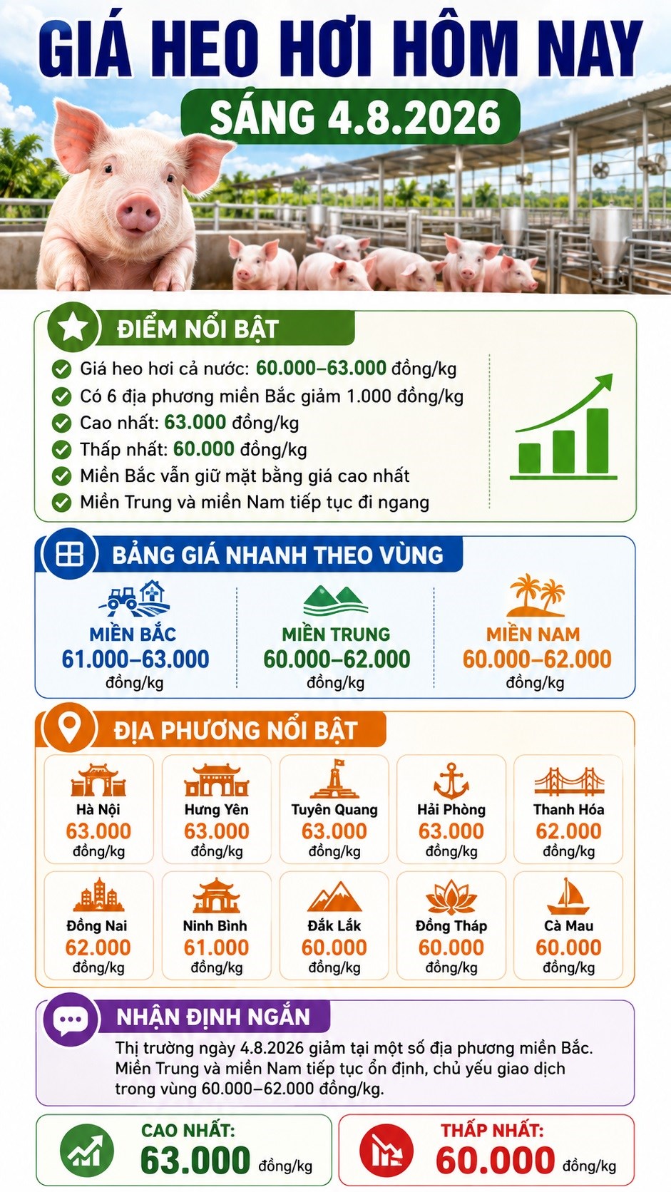 Giá heo hơi hôm nay 4.8: Miền Trung và miền Nam đi ngang - ảnh 3