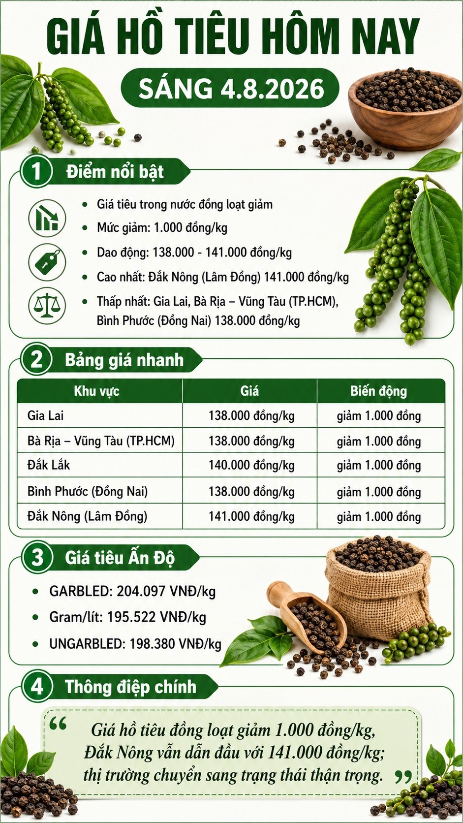 Giá hồ tiêu hôm nay 4.8.2026: Đồng loạt giảm 1.000 đồng/kg - ảnh 3