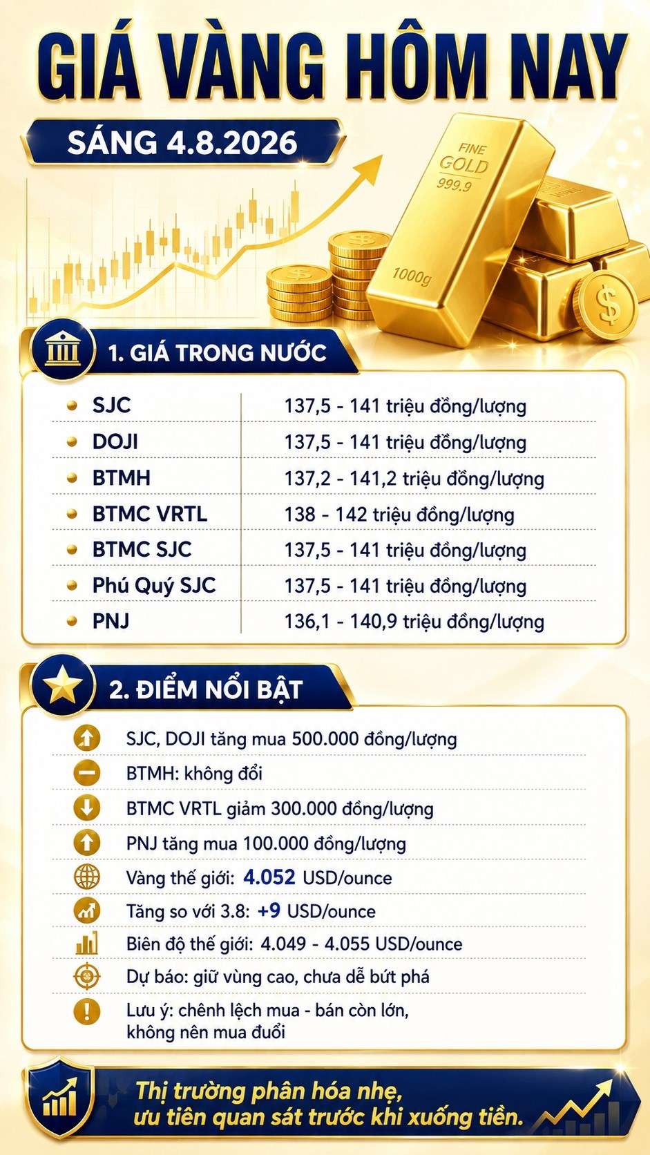 Giá vàng hôm nay 4.8: Vàng thế giới tăng, trong nước có tăng theo? - ảnh 3