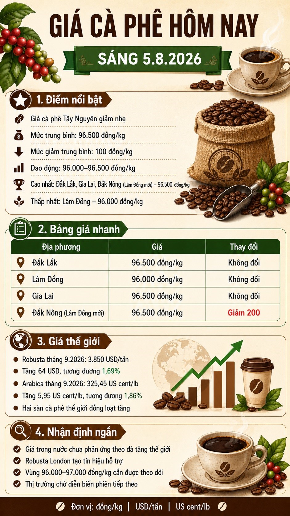Giá cà phê hôm nay 5.8.2026 giảm nhẹ, cao nhất 96.500 đồng/kg - ảnh 3