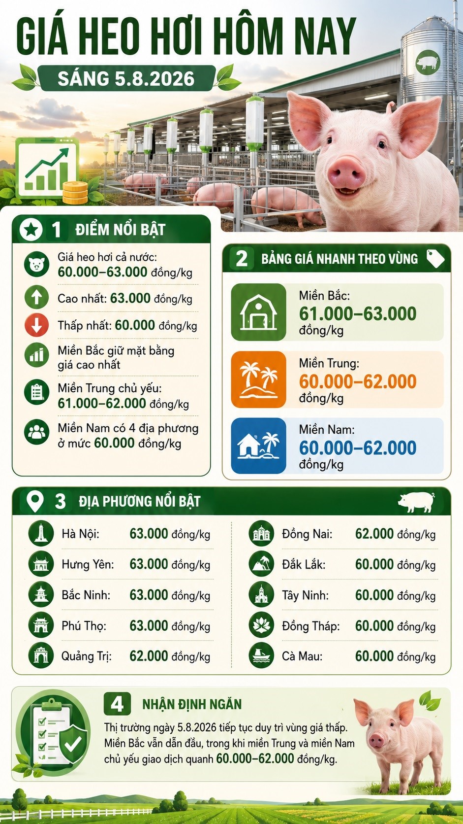 Giá heo hơi hôm nay 5.8.2026: Thị trường tiếp tục lùi nhẹ tại nhiều nơi - ảnh 3