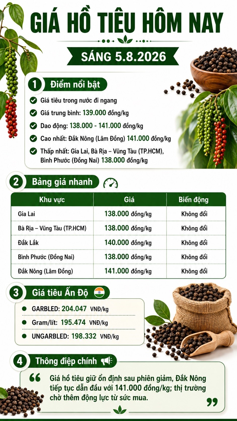 Giá hồ tiêu hôm nay 5.8.2026 giữ ổn định sau phiên giảm - ảnh 3