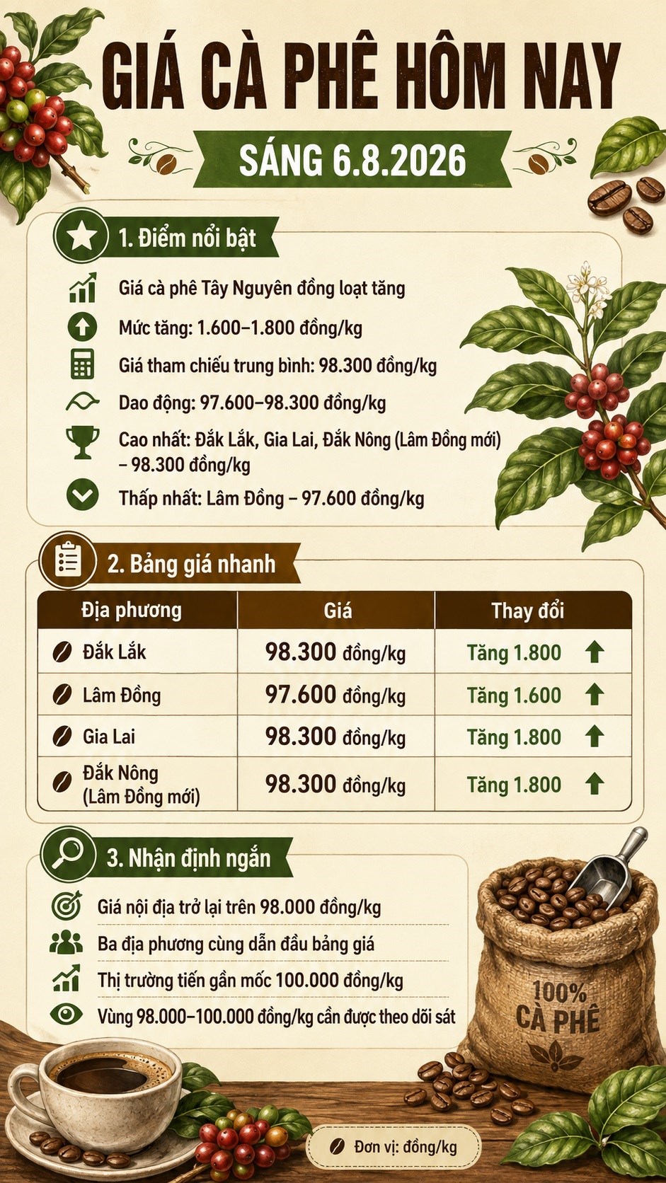 Giá cà phê hôm nay 6.8.2026 tăng mạnh, cao nhất 98.300 đồng/kg - ảnh 3
