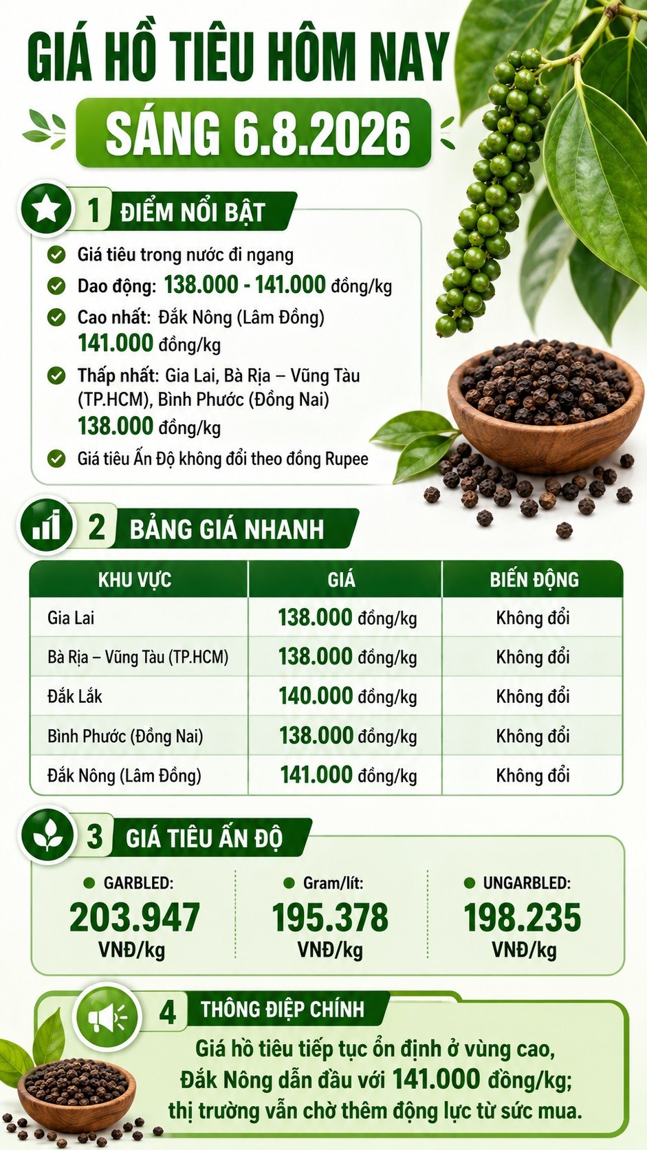 Giá hồ tiêu hôm nay 6.8.2026 giữ ổn định sau nhiều phiên giằng co - ảnh 3