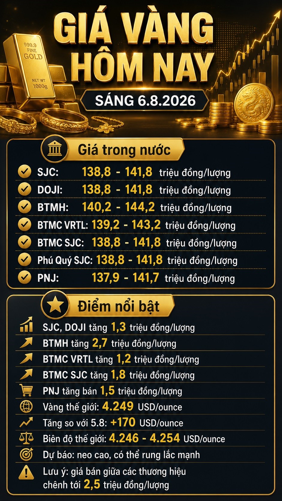 Giá vàng hôm nay 6.8.2026: Thế giới tăng mạnh, SJC có tăng theo? - ảnh 3