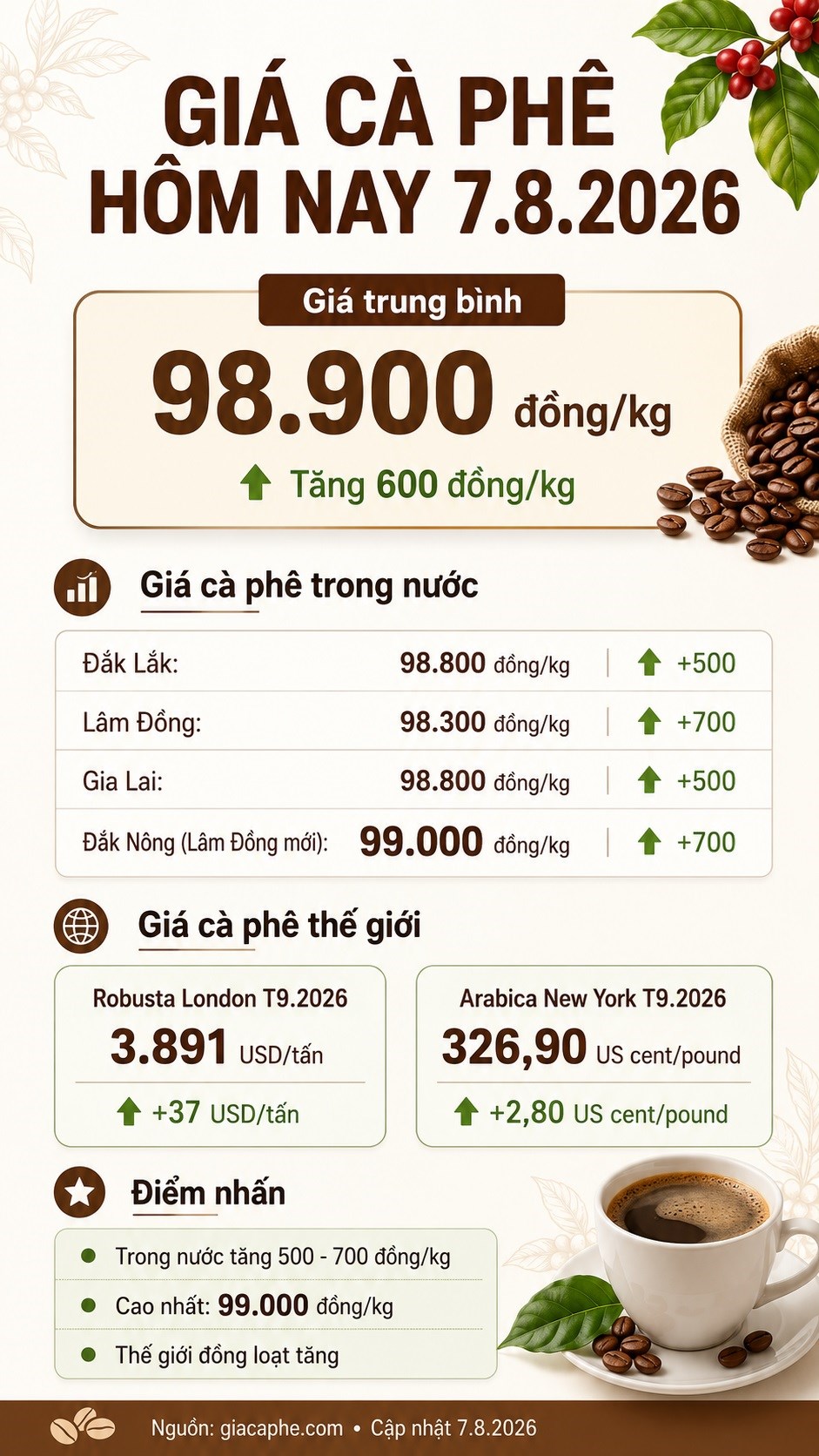 Giá cà phê hôm nay 7.8.2026: Trong nước và thế giới đồng loạt tăng - ảnh 3
