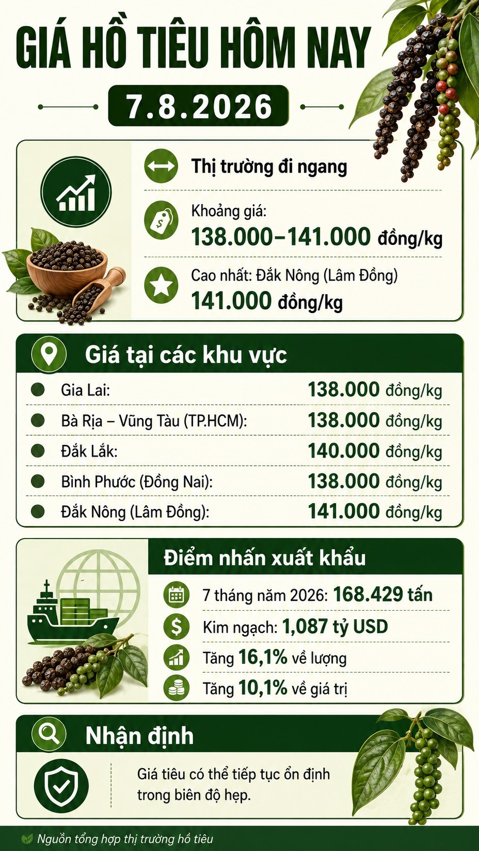 Giá tiêu hôm nay 7.8 đi ngang, cao nhất 141.000 đồng/kg - ảnh 3