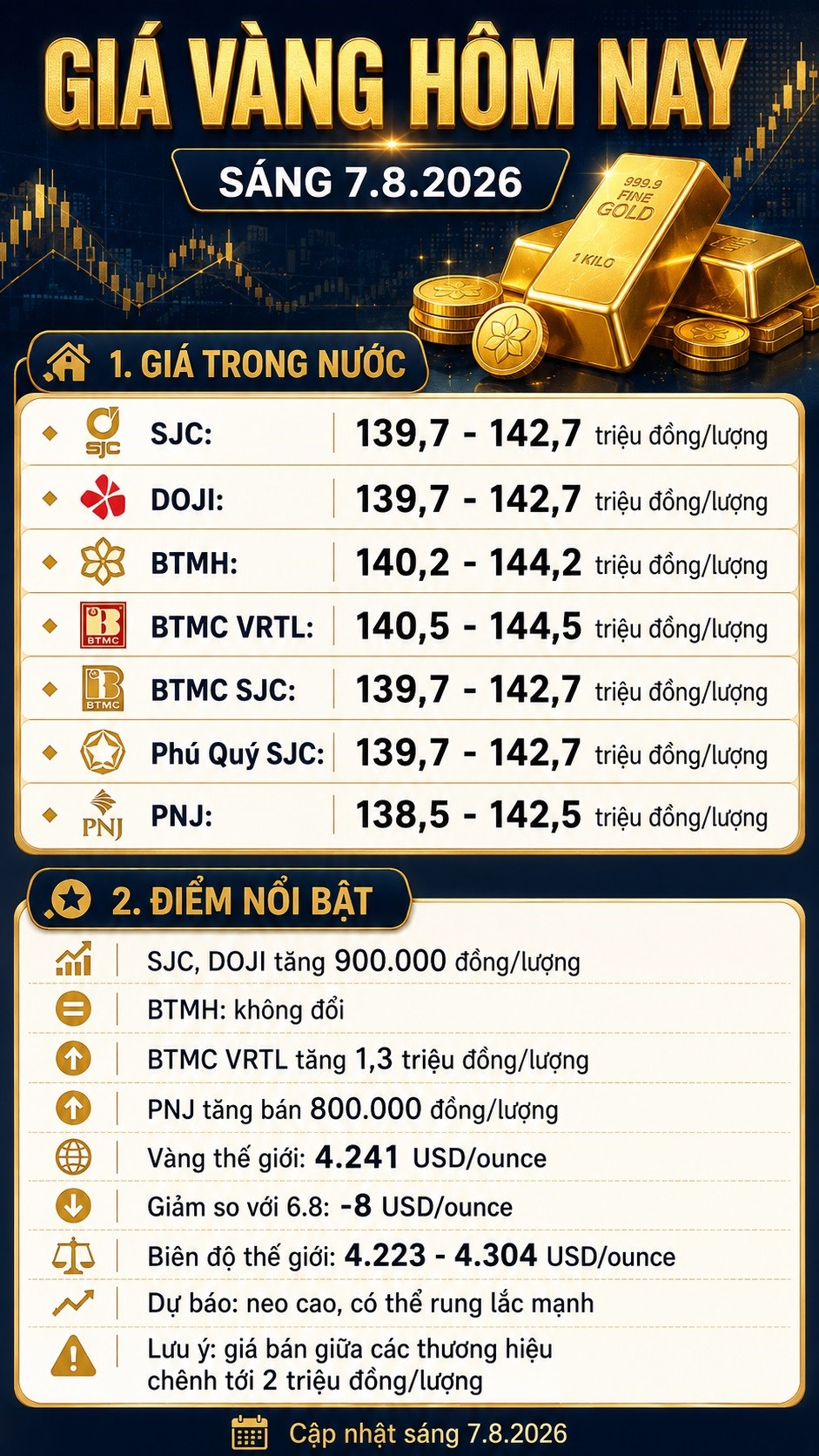 Giá vàng hôm nay 7.8.2026: SJC tăng 900.000 đồng, vàng thế giới rung lắc mạnh - ảnh 3