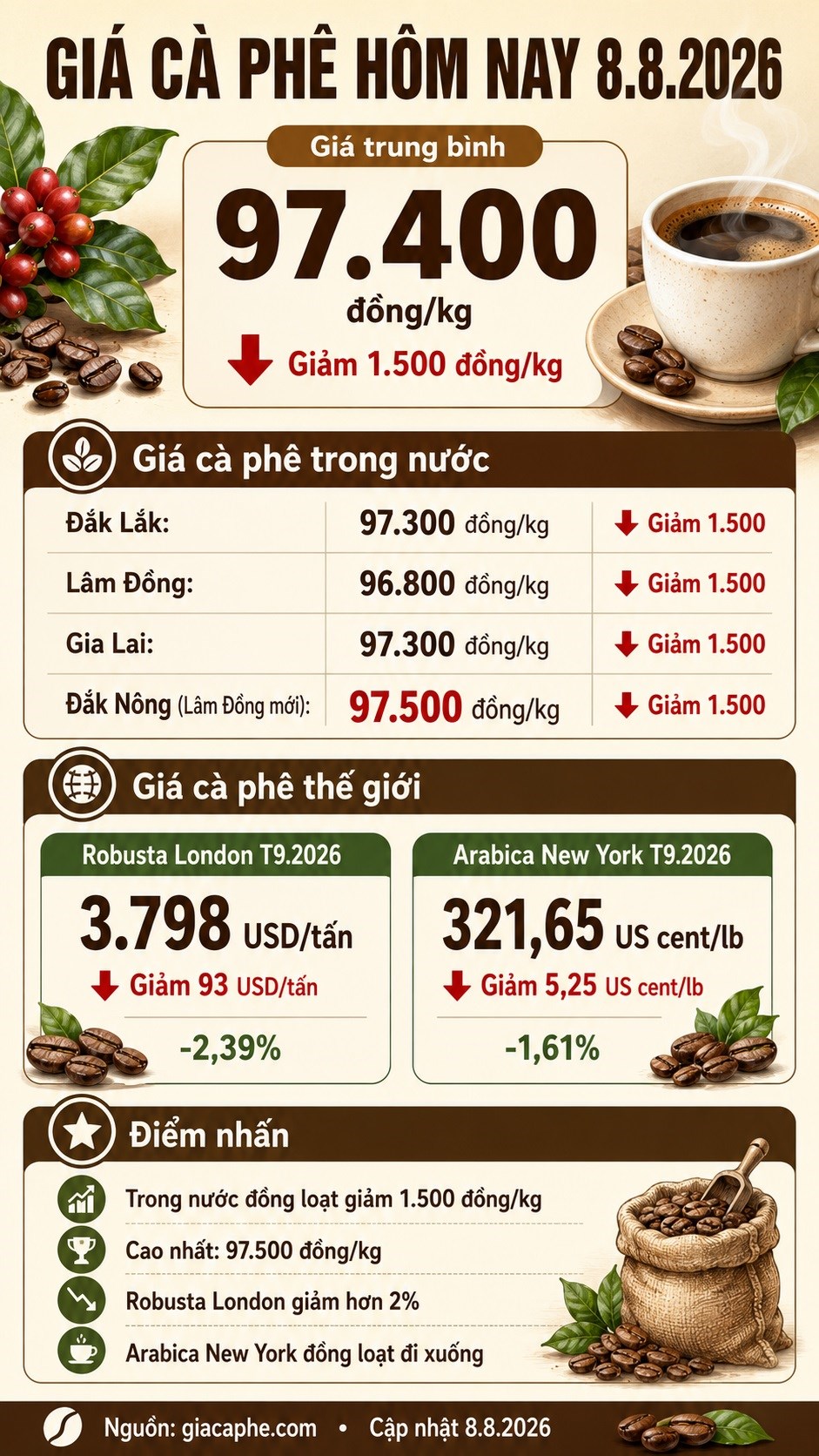 Giá cà phê hôm nay 8.8.2026 giảm mạnh 1.500 đồng/kg - ảnh 3
