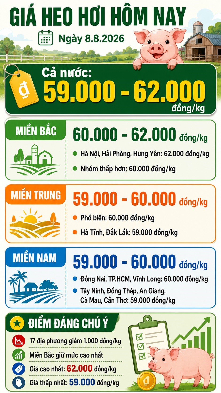 Giá heo hơi hôm nay 8.8.2026: Nhiều nơi đồng loạt giảm - ảnh 3