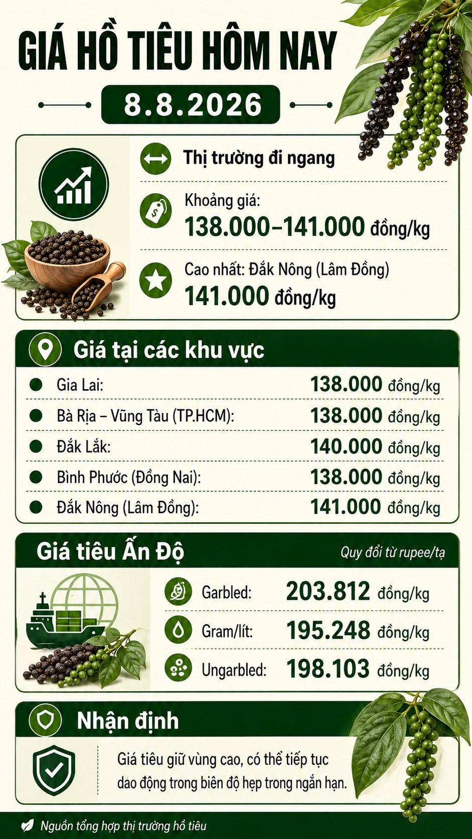 Giá hồ tiêu hôm nay 8.8.2026: Cao nhất 141.000 đồng/kg - ảnh 3