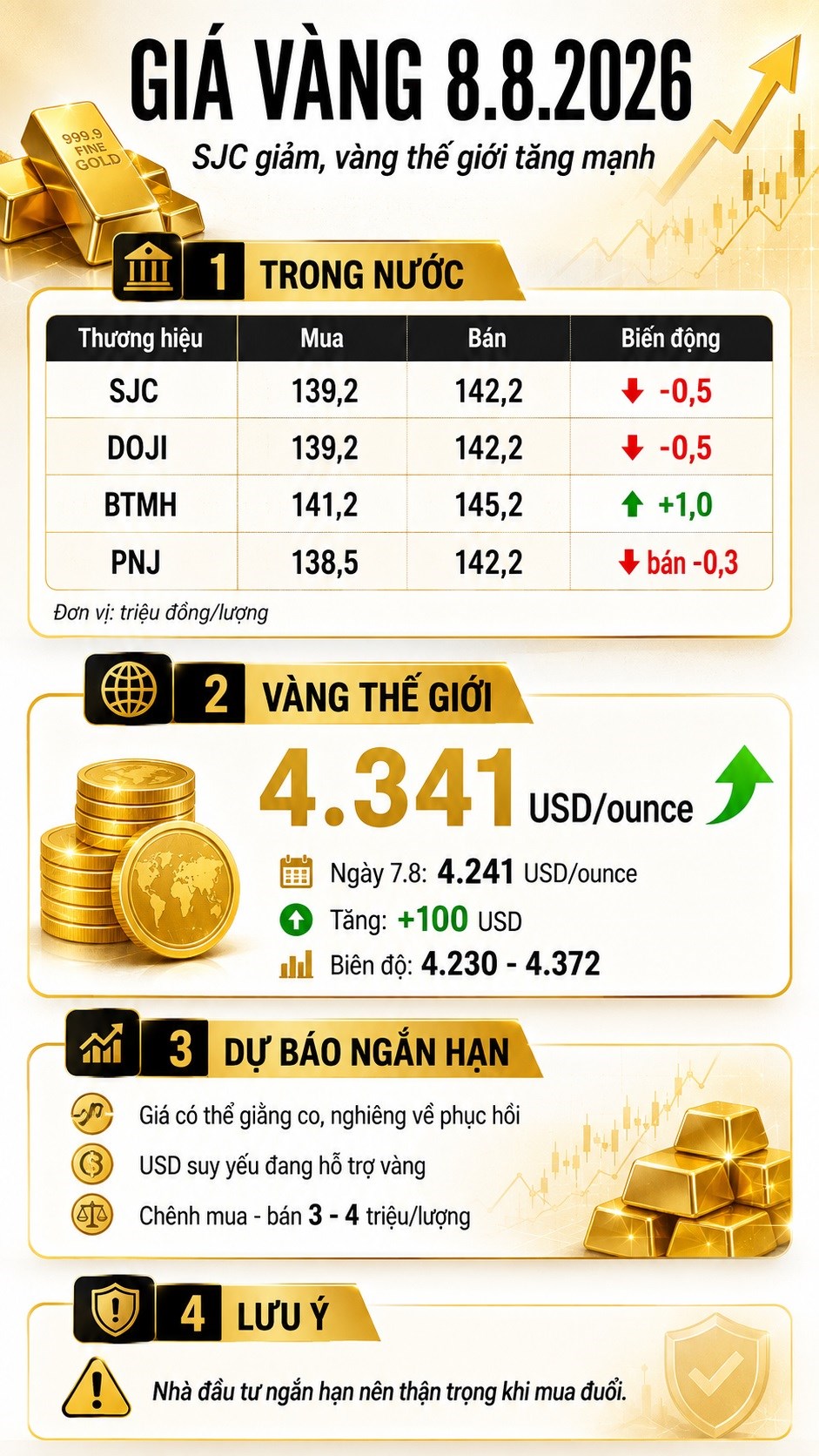 Giá vàng hôm nay 8.8: Vàng thế giới tăng 100 USD, SJC có tăng theo? - ảnh 3