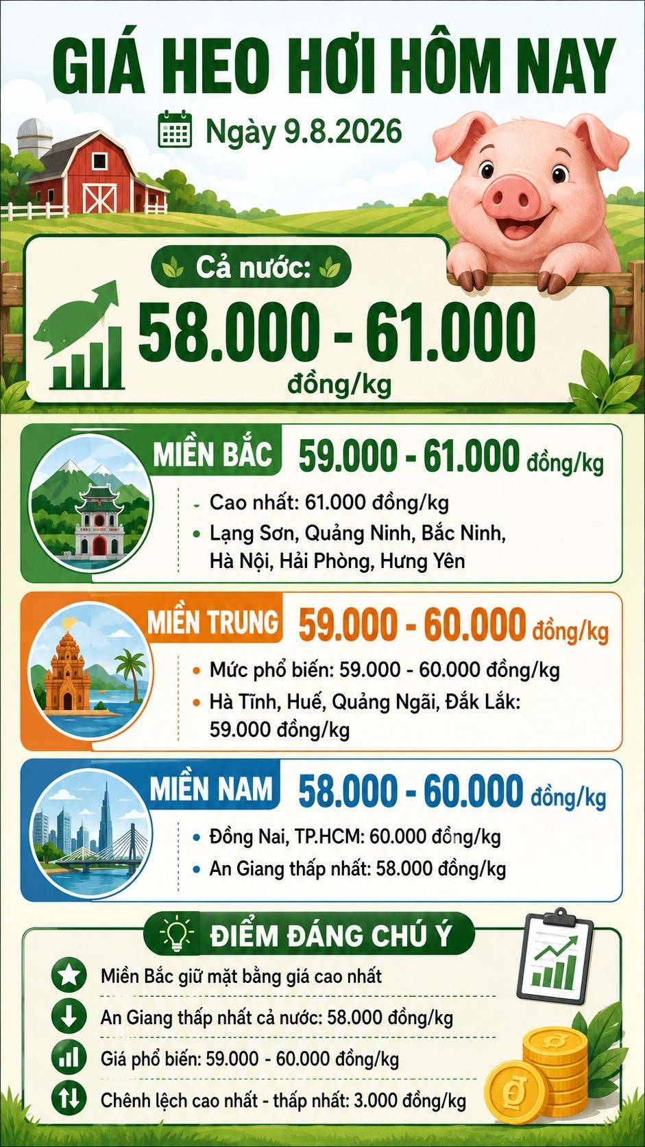 Giá heo hơi hôm nay 9.8.2026: Miền Bắc giữ đỉnh 61.000 đồng/kg - ảnh 3