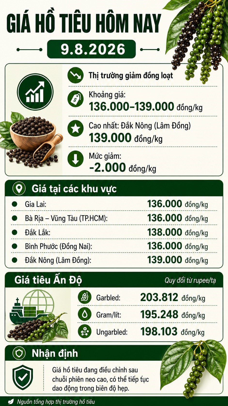 Giá hồ tiêu hôm nay 9.8.2026: Đồng loạt giảm 2.000 đồng/kg - ảnh 3